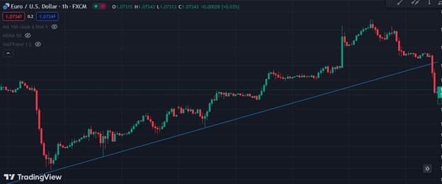 اندیکاتور فیبوناچی (Fibonacci)