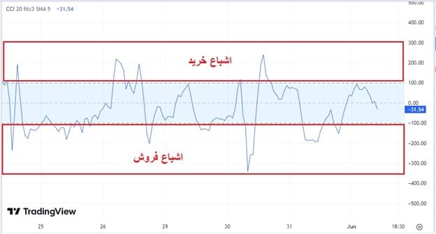 اندیکاتور سی سی آی (CCI)