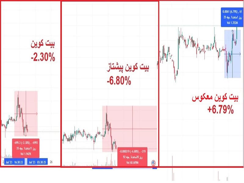 کسب سود از افت قیمت