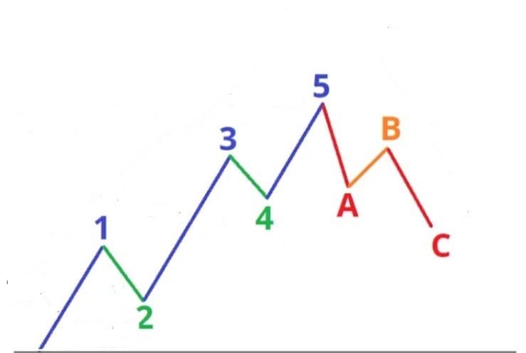 روند امواج اصلاحی