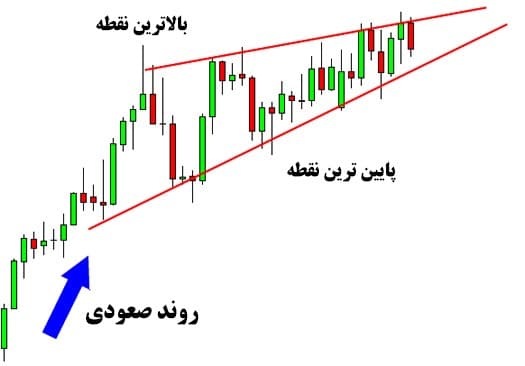 کنج صعودی