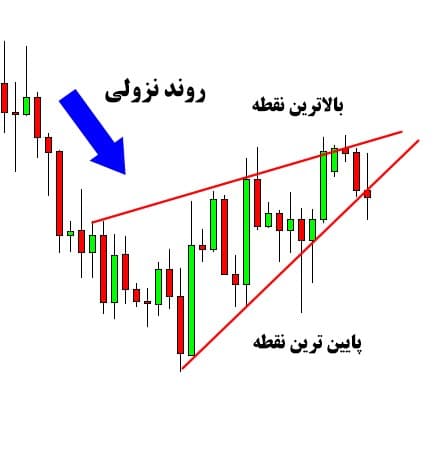 الگوی نزولی