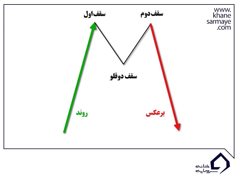 الگوی m شکل