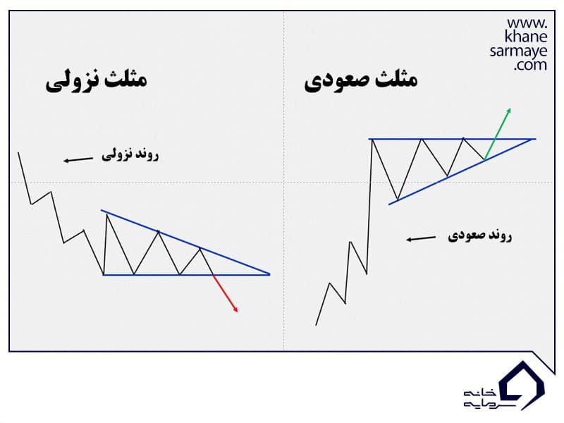 مثلث صعودی