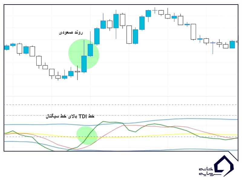 اندیکاتور TDI