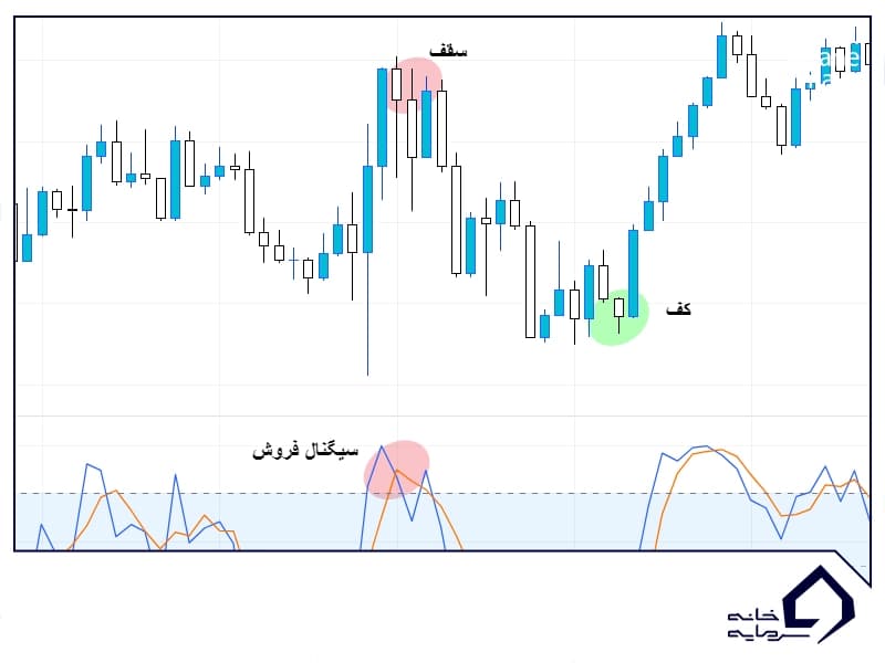 بازار روند دار