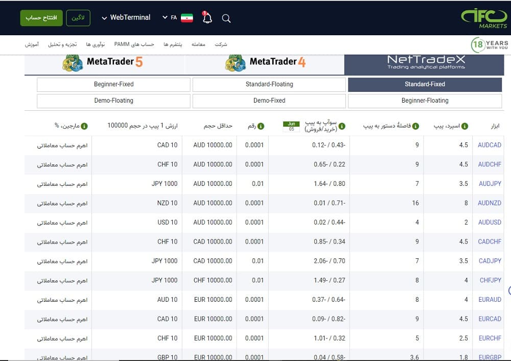 بروکر با کمترین اسپرد