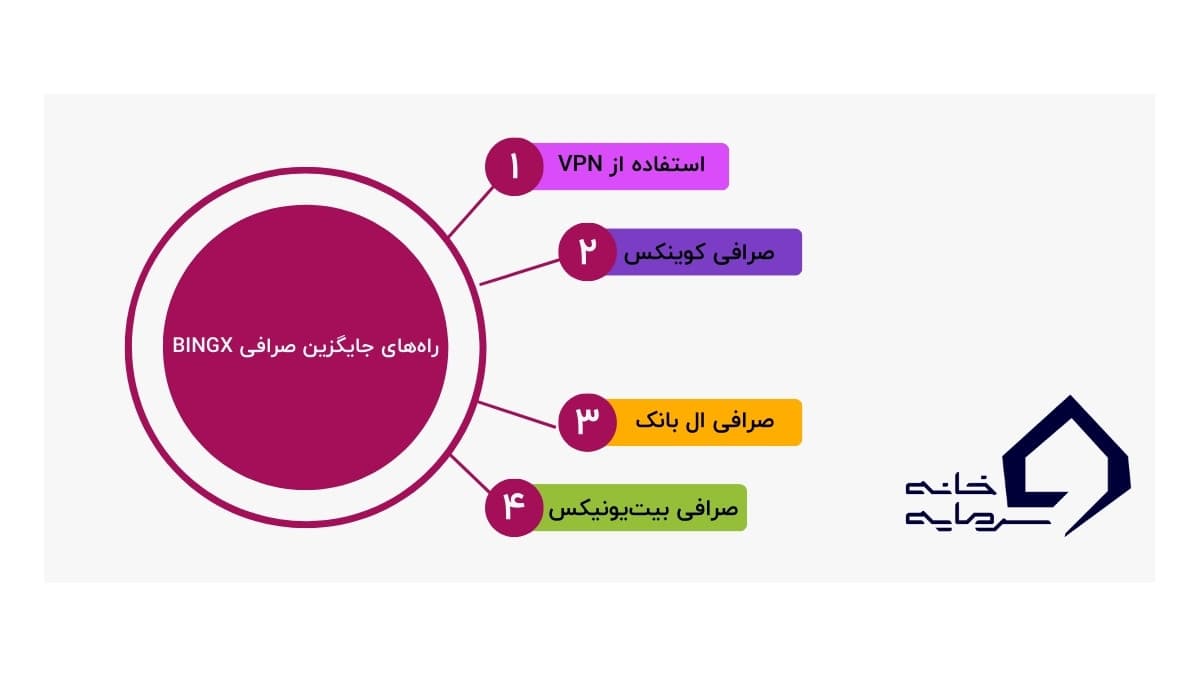 راهکارهای جایگزین برای کاربران ایرانی بینگ ایکس