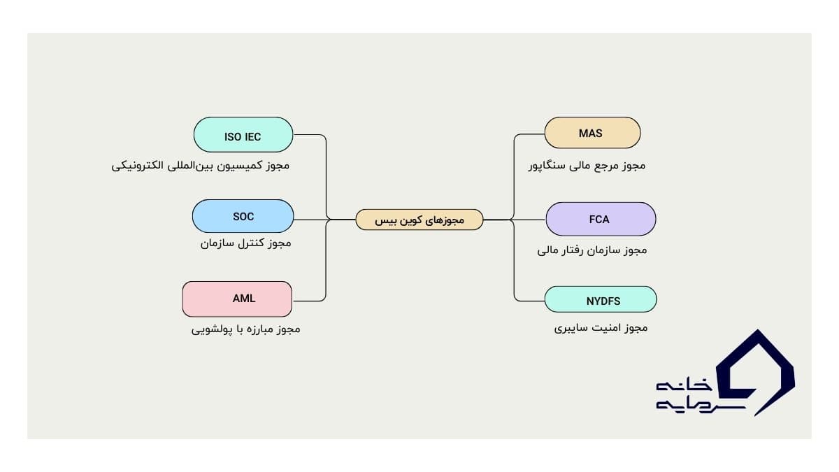 مجوزها و گواهینامه‌های کوین بیس