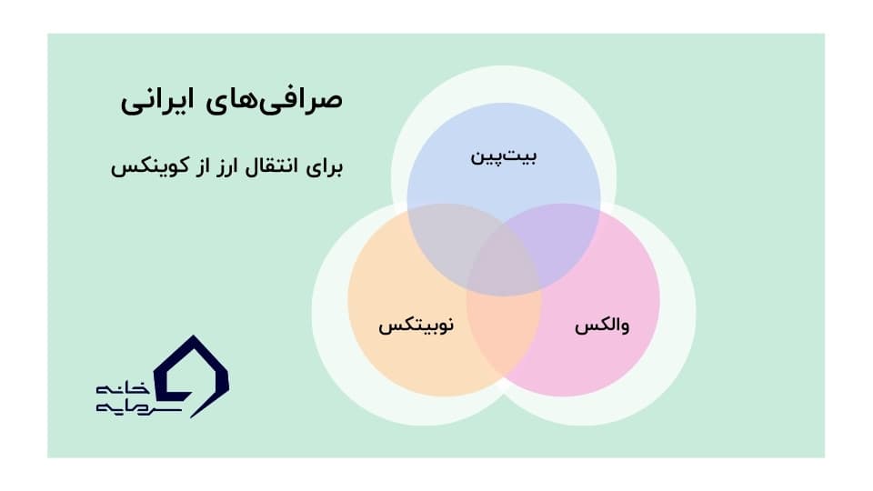 آماده‌سازی حساب‌ها در صرافی‌های ایرانی