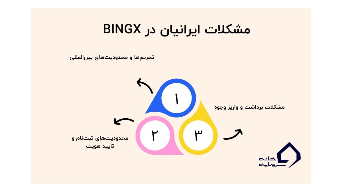 چالش‌ها و محدودیت‌های کاربران ایرانی در صرافی بینگ ایکس