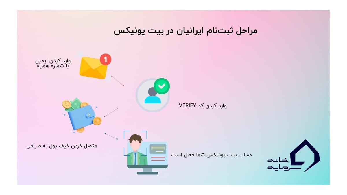 نحوه‌ی ثبت‌نام و شروع به کار در صرافی بیت یونیکس برای ایرانیان