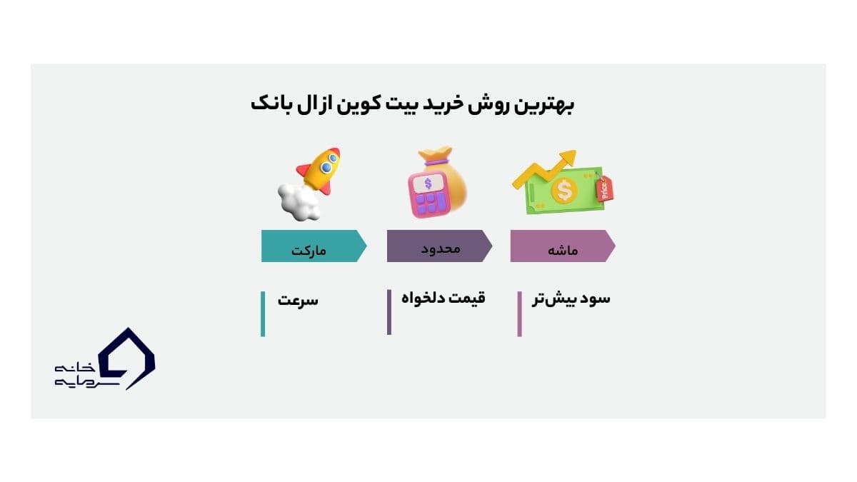 بهترین روش خرید بیت کوین از صرافی ال بانک