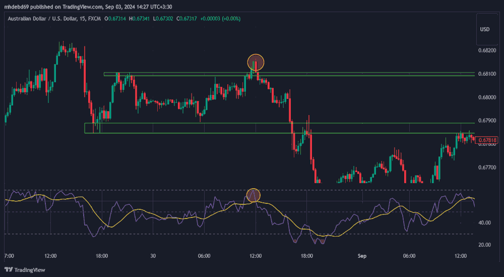 اندیکاتور RSI در نمودار AUDUSD