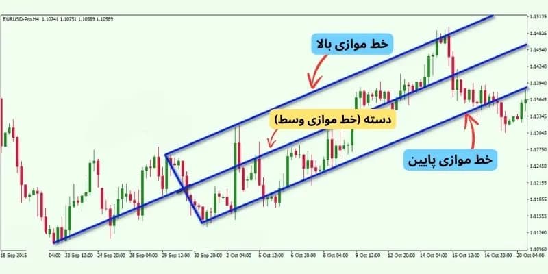 اجزای تشکیل‌دهنده چنگال اندروز