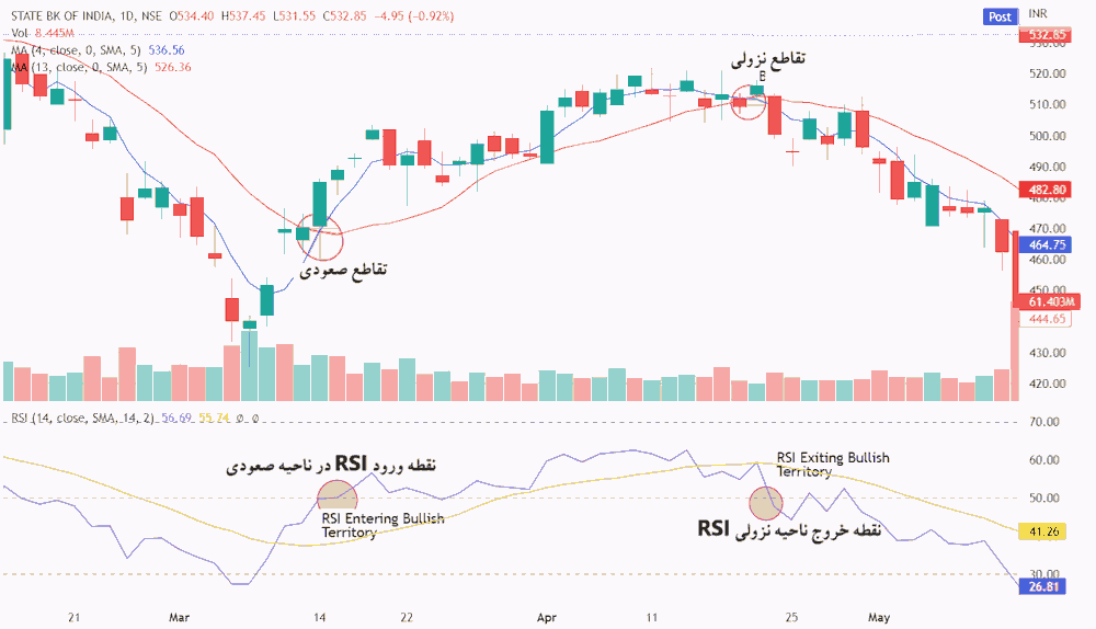 تقاطع شاخص RSI با میانگین متحرک