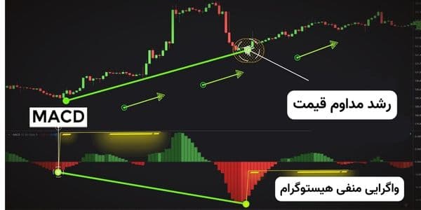 واگرایی در اندیکاتور مکدی