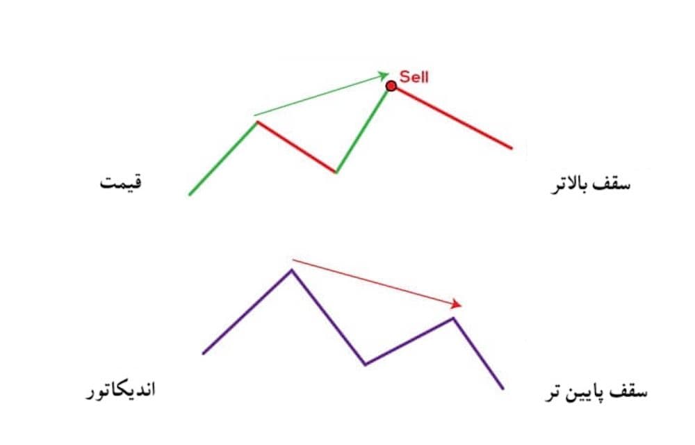 واگرایی منفی