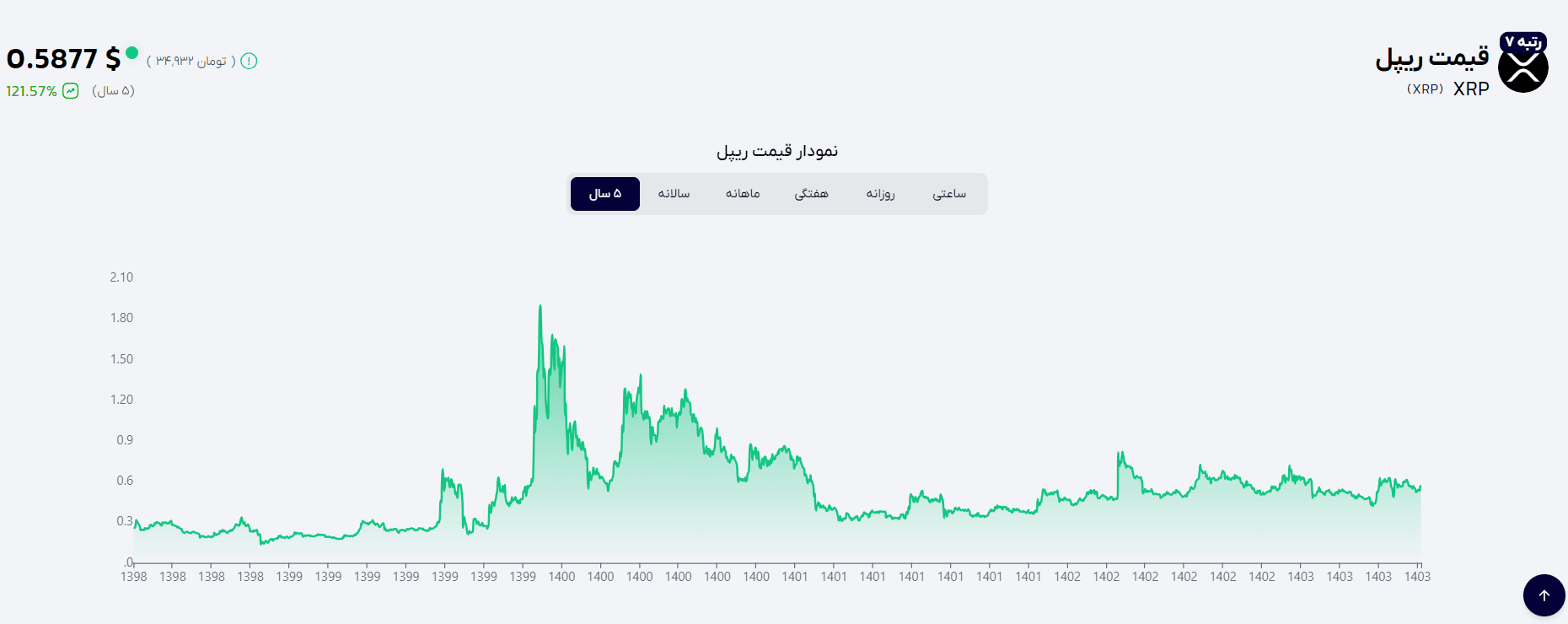 قیمت ریپل