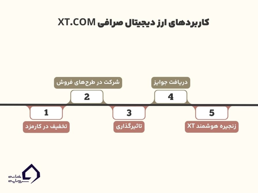 ویژگی‌ها و کاربردهای ارز دیجیتال صرافی XT.com