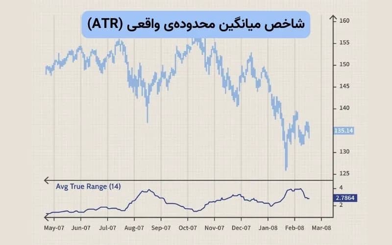 اندیکاتور ATR چگونه کار می‌کند؟