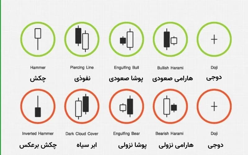 انواع الگوی کندل استیک