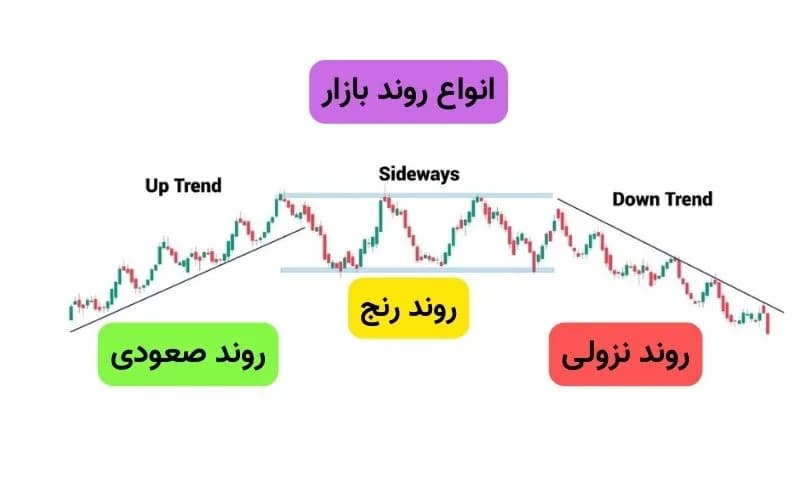 مفهوم روند در بازار فارکس