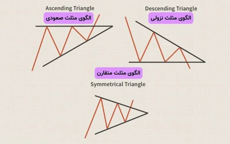 الگوی مثلث