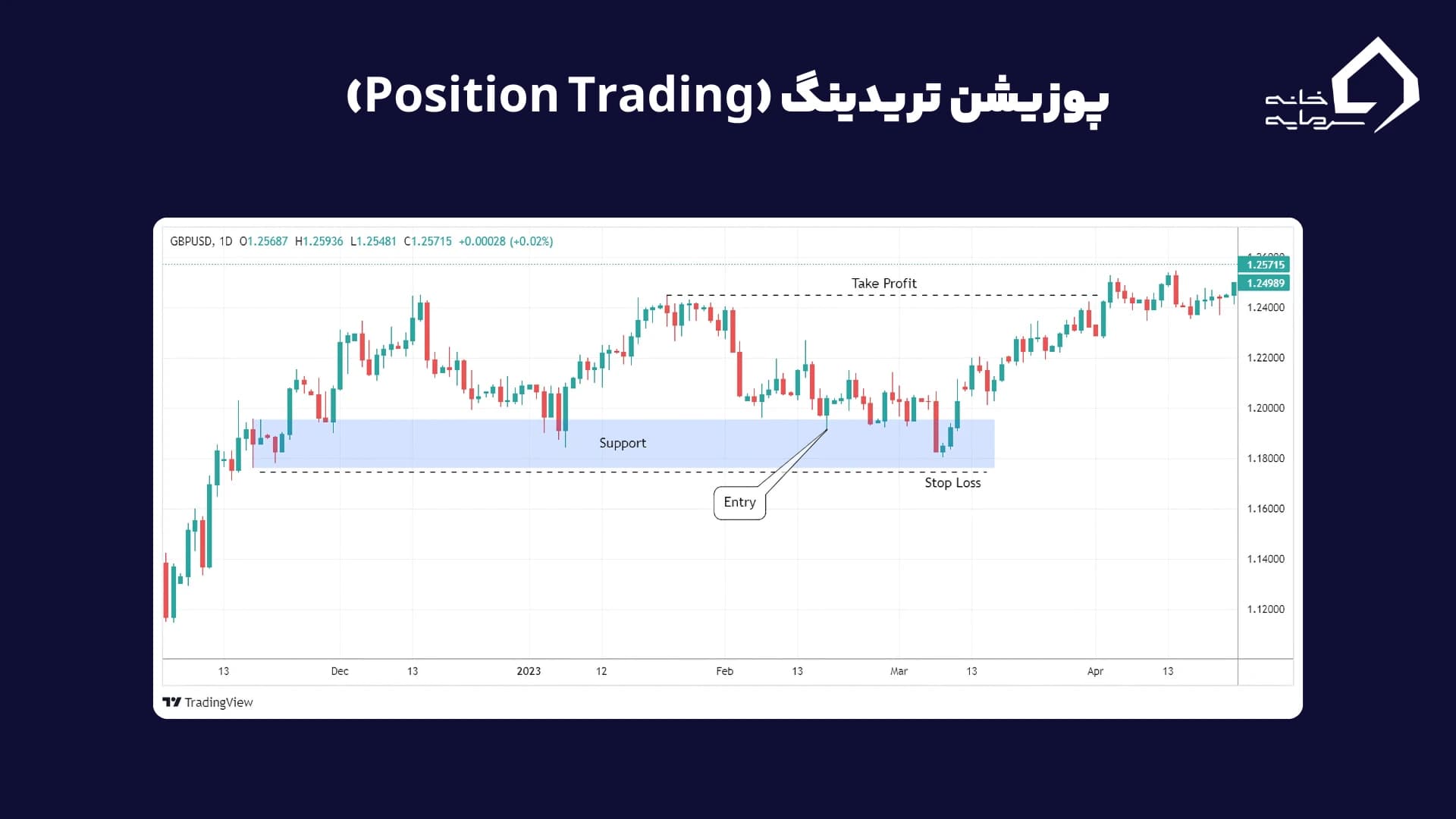 پوزیشن تریدینگ (Position Trading)