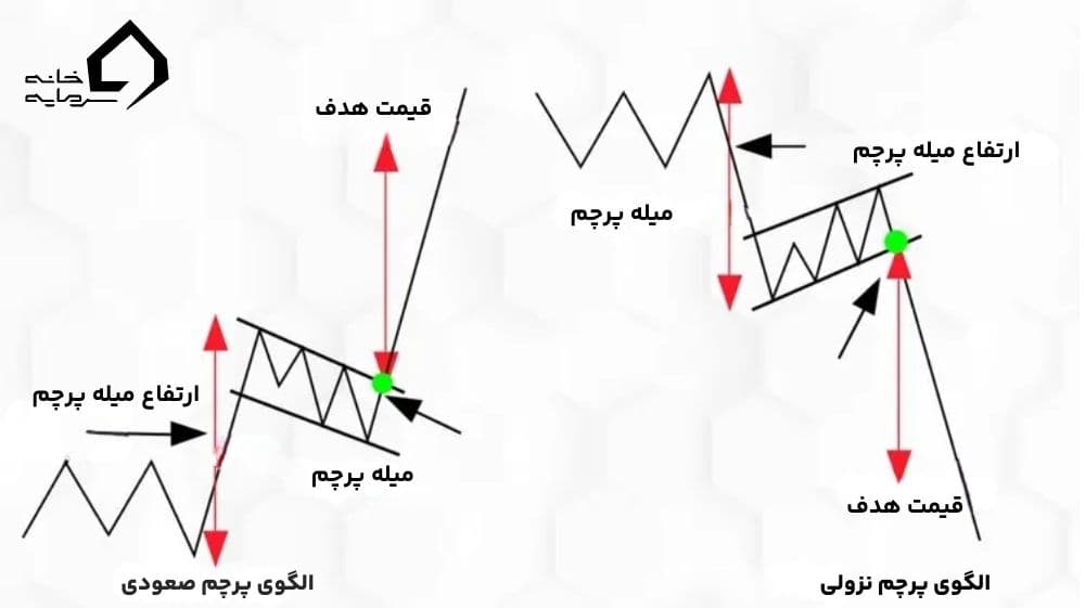 الگوی پرچم چیست؟