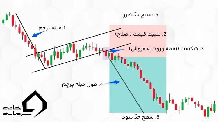 الگوی پرچم چیست؟