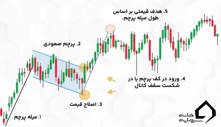 الگوی پرچم چیست؟