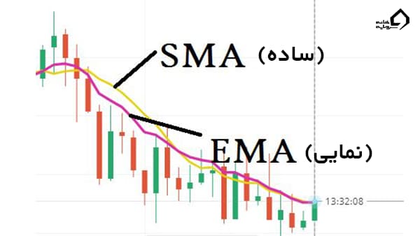 اندیکاتورهای میانگین متحرک ساده و نمایی در تحلیل تکنیکال