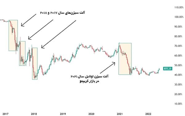 نمایش زمان وقوع آلت سیزن در چارت دامیننس بیت کوین