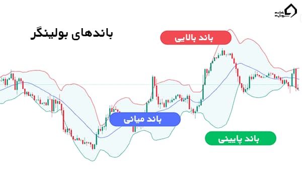 اندیکاتور باندهای بولینگر در تحلیل تکنیکال