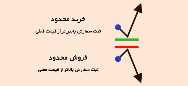 نمایش ساده سفارش خرید محدود و سفارش فروش محدود 