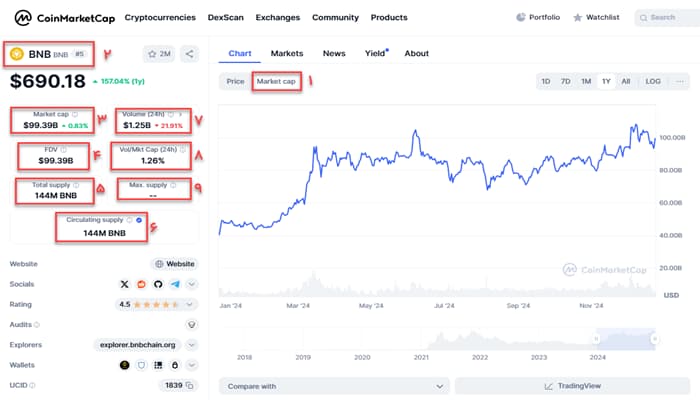 بررسی مارکت کپ پروژه BNB‌در سایت کوین مارکت کپ