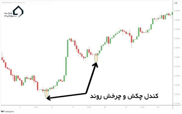 دو نمونه کندل چکش در چارت واقعی قیمت