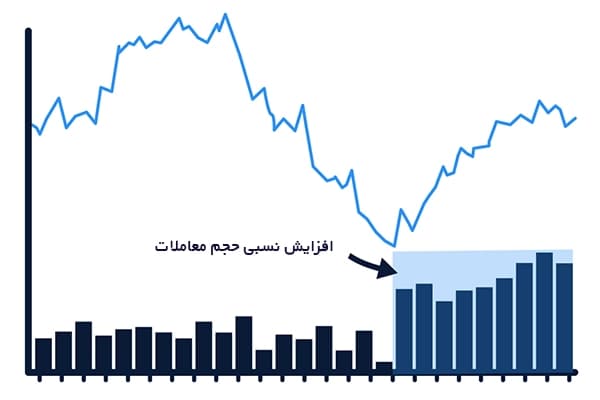 نمودار افزایش نسبی حجم یک دارایی در شورت اسکوییز