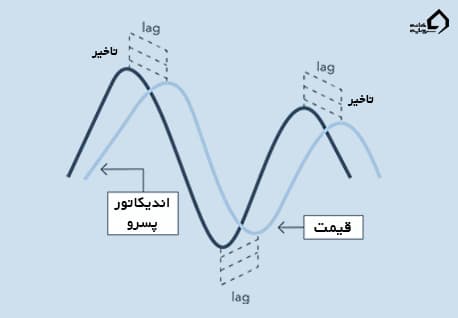 نحوه حرکت اندیکاتور پسرو