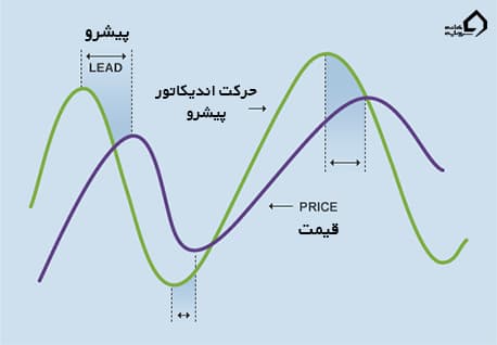 نحوه حرکت یک اندیکاتور از نوع پیشرو