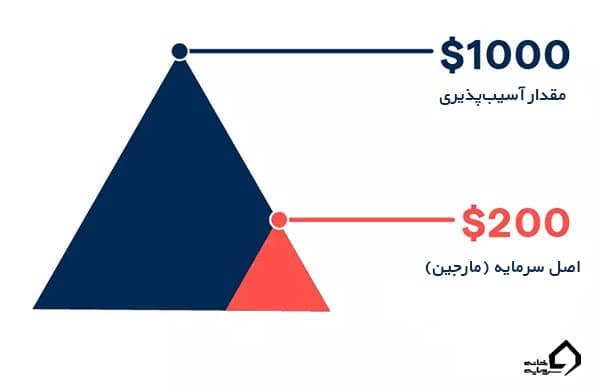 ریسک های معامله تعهدی