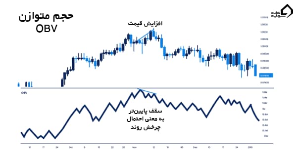 اندیکاتور حجم متوازن در تحلیل تکنیکال