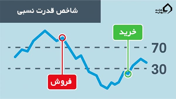 اندیکاتور شاخص قدرت نسبی یا RSI