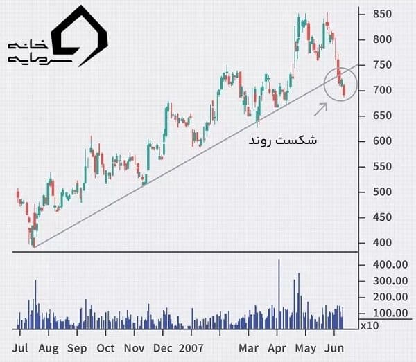 خط روند چیست؟