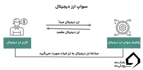 سواپ ارز دیجیتال چیست؟