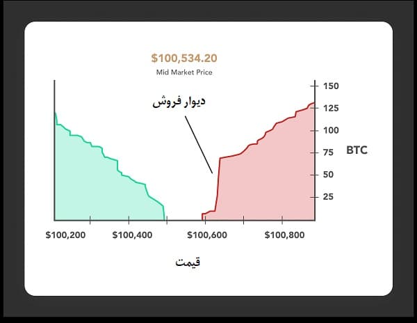 نمودار عمق بازار چیست؟