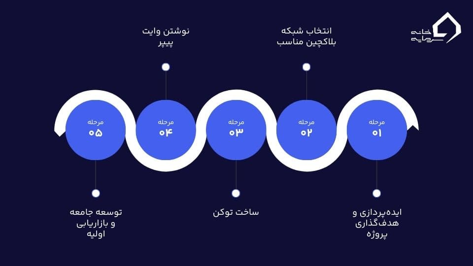 لانچ شدن ارز دیجیتال چیست؟