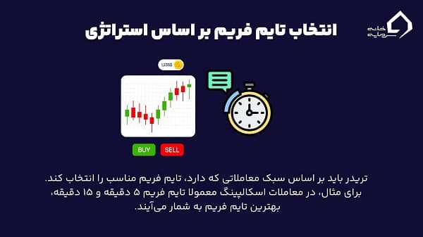 انتخاب تایم فریم بر اساس استراتژی معاملاتی 