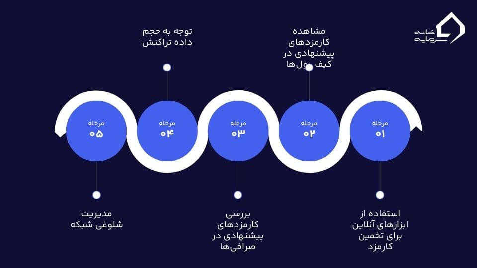 کارمزد انتقال بیت کوین